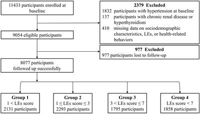 The Association Between Life Events and Incidence of Hypertension Among Government Employees in China: A Prospective Cohort Study